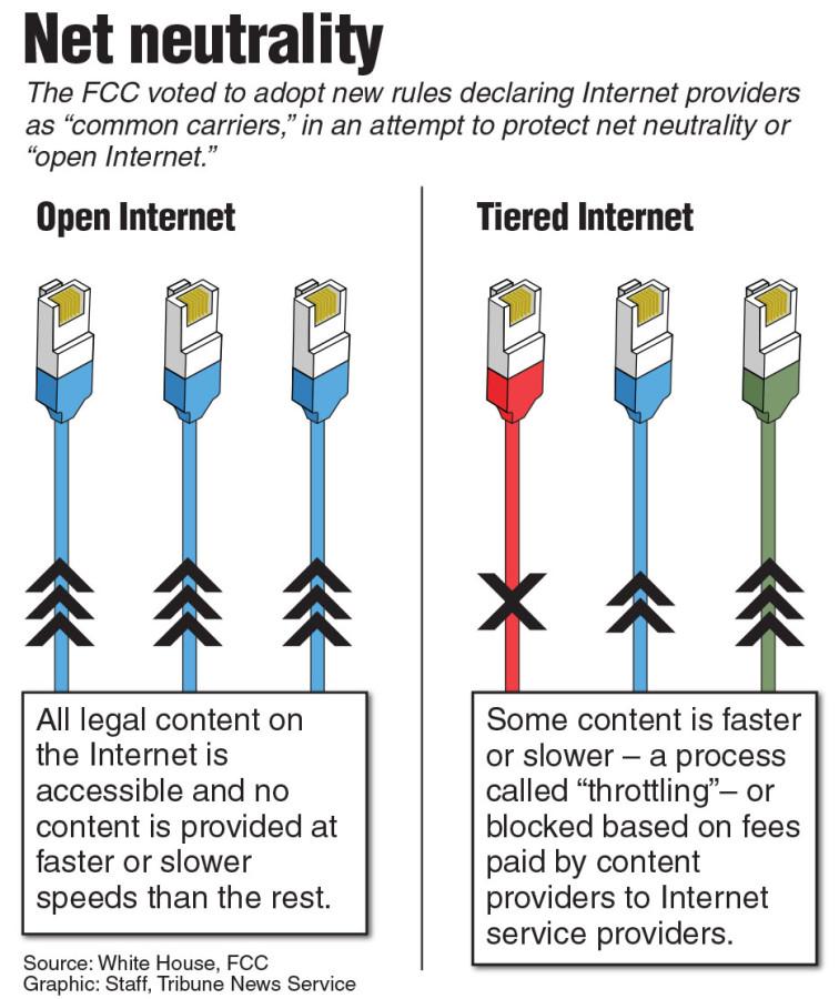 LEVELING OUT: In February, the FCC approved regulations for web providers that ensures all Internet-users an “open Internet,” in which all content is accessible at equal speeds. However, Internet provider tycoons such as Comcast and Time Warner Cable are trying to tamper with this new policy. There are many misconceptions about net neutrality, such as Internet regulation.