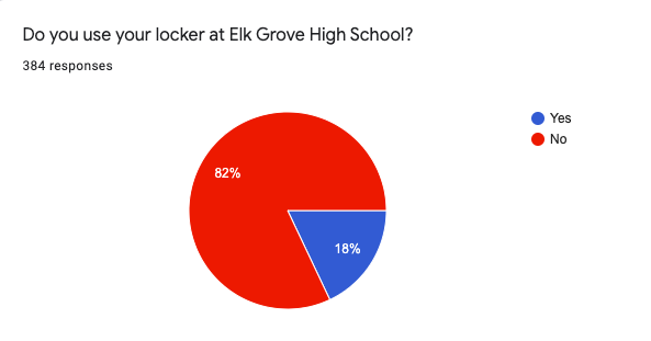 Opinion: Not using your locker? You're not alone
