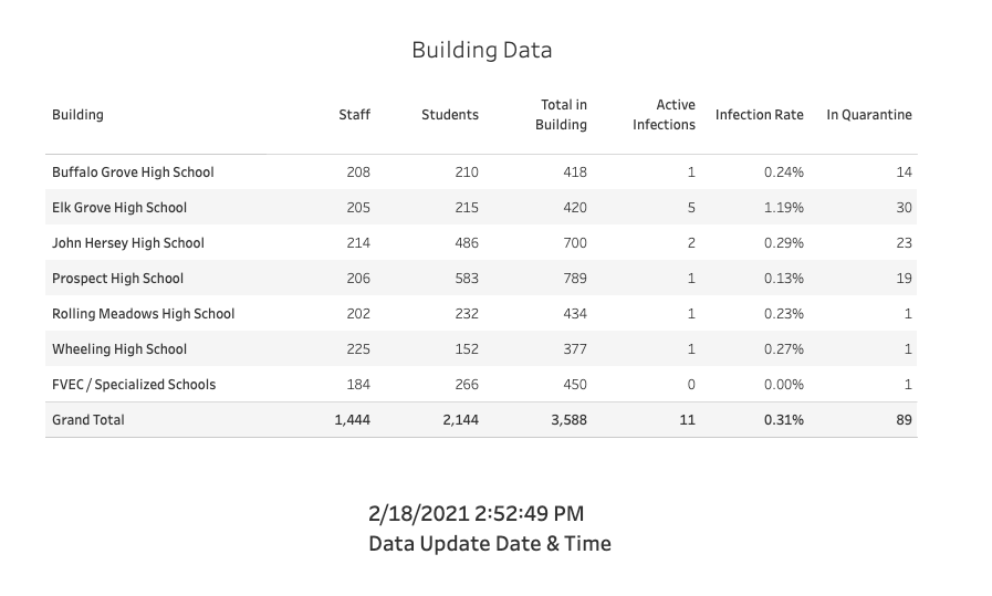 A screenshot of THSD 214s COVID-19 tracking dashboard. Retrieved from: https://public.tableau.com/views/D214Mitigation/D214MitigationDashboard?:showVizHome=n