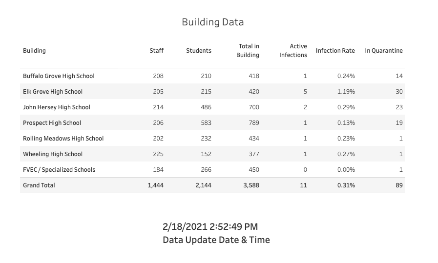 A+screenshot+of+THSD+214s+COVID-19+tracking+dashboard.+Retrieved+from%3A+https%3A%2F%2Fpublic.tableau.com%2Fviews%2FD214Mitigation%2FD214MitigationDashboard%3F%3AshowVizHome%3Dn